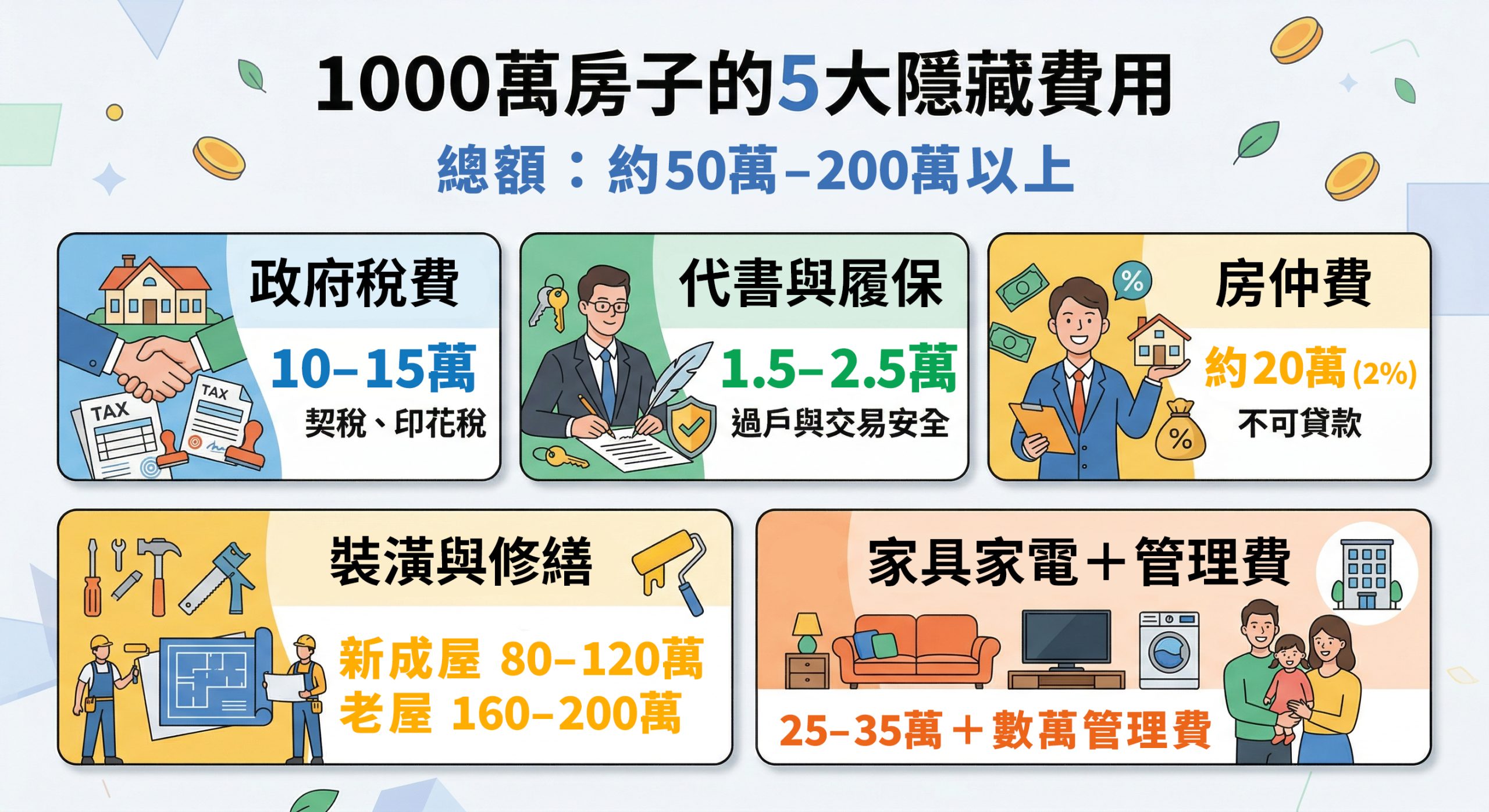 1000萬房子的5大隱藏費用